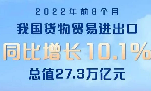 图解｜前8个月我国外贸进出口增长10.1%